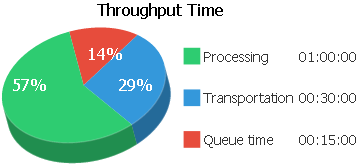 Throughput Time