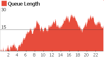 Chart of queue length