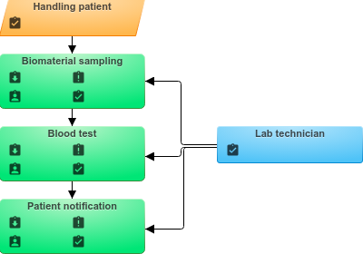 Business process modeling example - Analysis of biomaterial №1