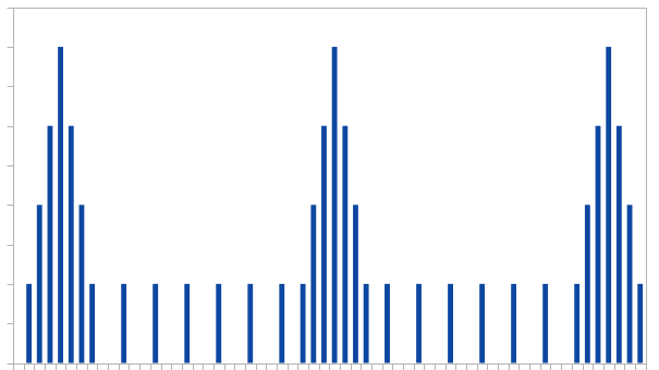 Custom tasks distribution