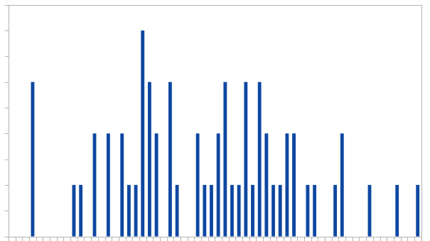 Normal random tasks distribution