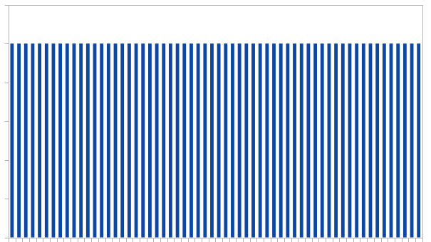 Periodic distribution of tasks