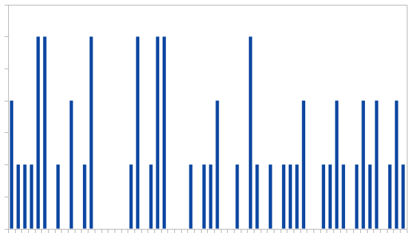 Uniform random tasks distribution