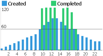 Chart of created / completed tasks