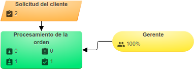 Momento del proceso