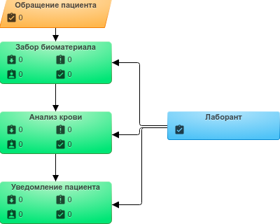 Пример моделирования бизнес-процесса сбора биоматериала 1